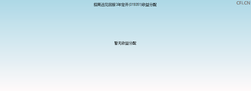 招商远见回报3年定开(019351)基金收益分配图