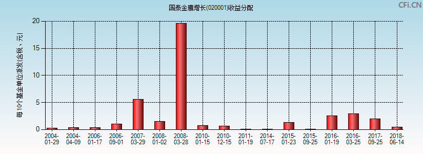 国泰金鹰增长(020001)基金收益分配图