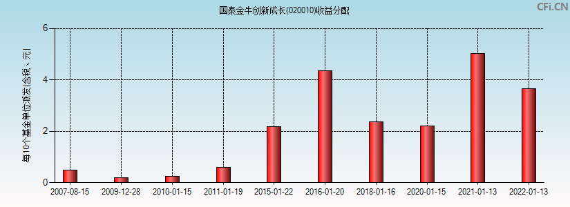 国泰金牛创新成长(020010)基金收益分配图