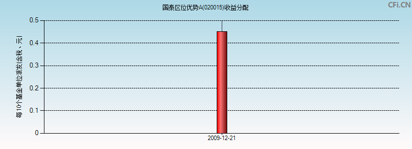 国泰区位优势A(020015)基金收益分配图