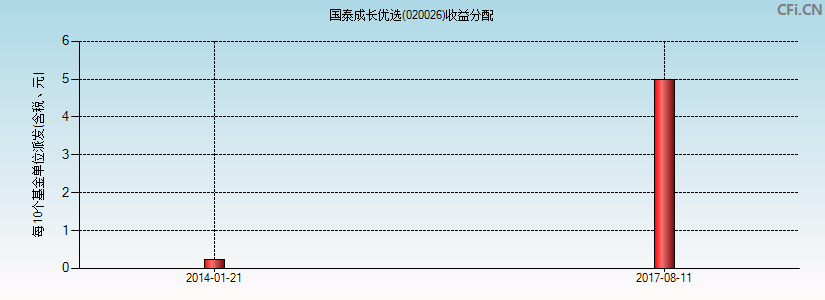 国泰成长优选(020026)基金收益分配图
