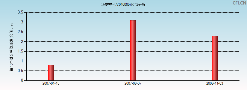 华安宏利A(040005)基金收益分配图