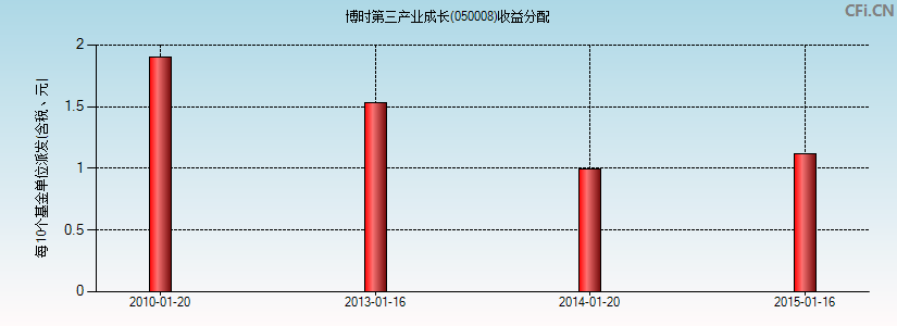 博时第三产业成长(050008)基金收益分配图