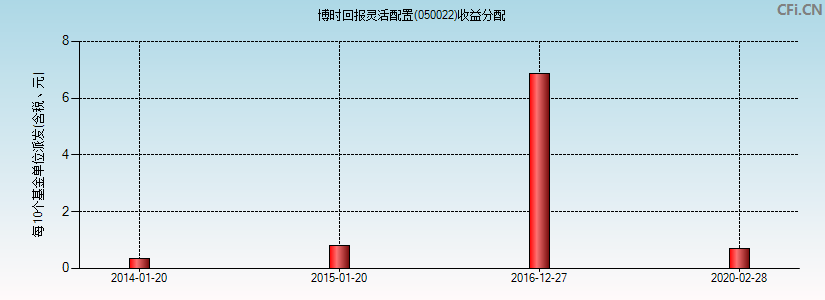 博时回报灵活配置(050022)基金收益分配图