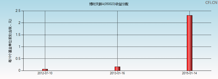 博时天颐A(050023)基金收益分配图