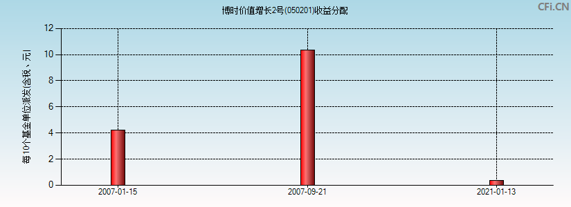 博时价值增长2号(050201)基金收益分配图