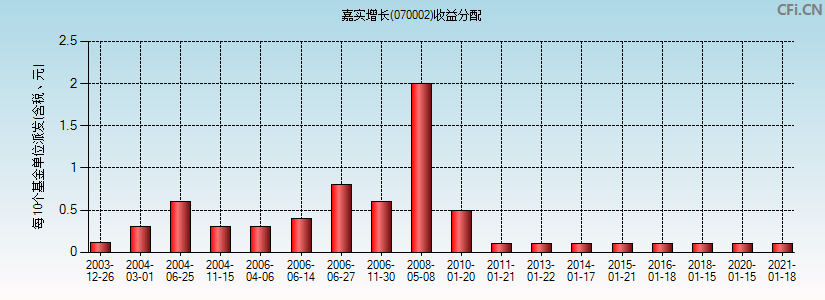 嘉实增长(070002)基金收益分配图