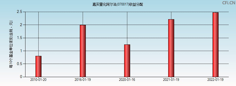 嘉实量化阿尔法(070017)基金收益分配图