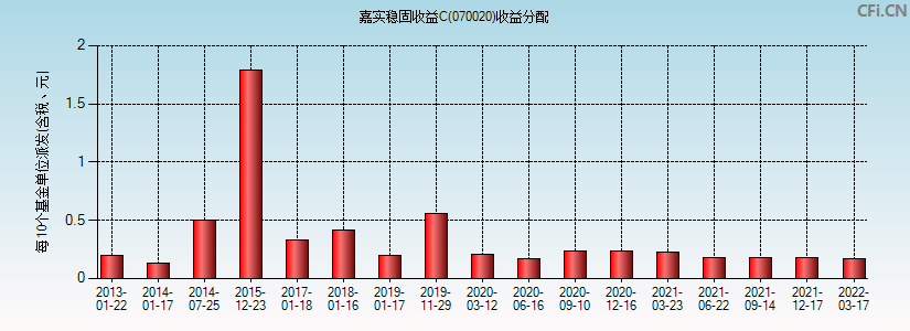 嘉实稳固收益C(070020)基金收益分配图