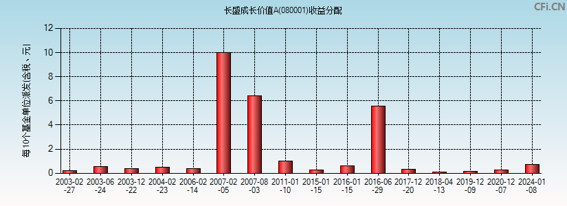 长盛成长价值A(080001)基金收益分配图