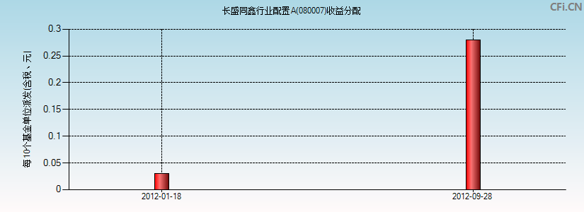 长盛同鑫行业配置A(080007)基金收益分配图