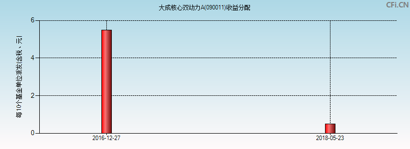 大成核心双动力A(090011)基金收益分配图