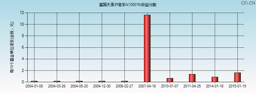 富国天源沪港深A(100016)基金收益分配图