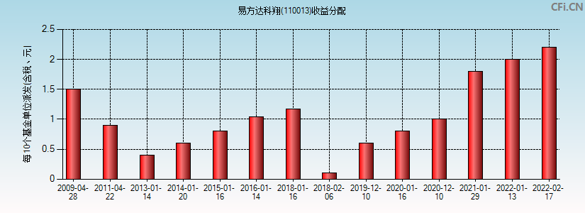 易方达科翔(110013)基金收益分配图