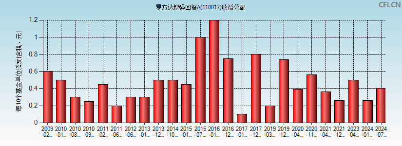 易方达增强回报A(110017)基金收益分配图