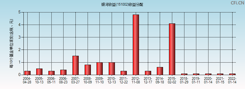 银河收益(151002)基金收益分配图