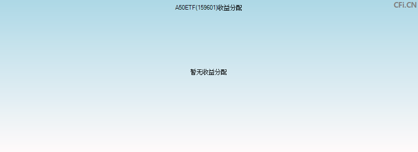 A50ETF(159601)基金收益分配图