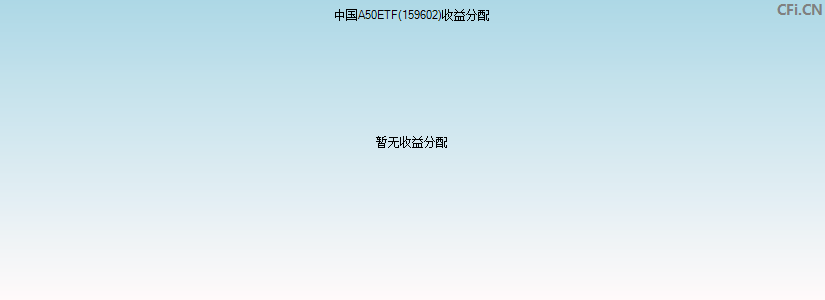 中国A50ETF(159602)基金收益分配图