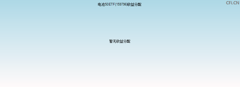 电池50ETF(159796)基金收益分配图