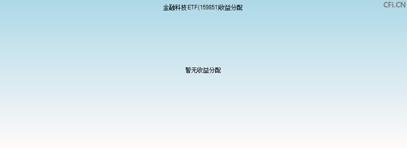 金融科技ETF(159851)基金收益分配图