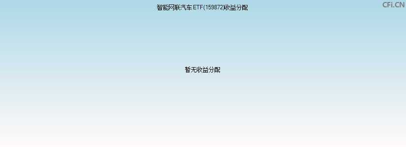 智能网联汽车ETF(159872)基金收益分配图