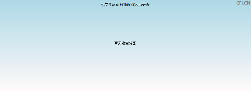 医疗设备ETF(159873)基金收益分配图