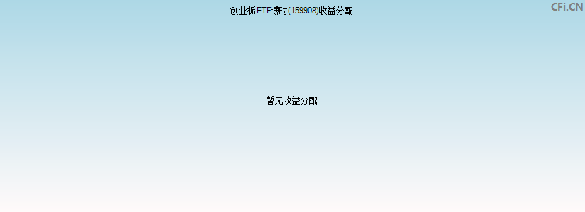 创业板ETF博时(159908)基金收益分配图