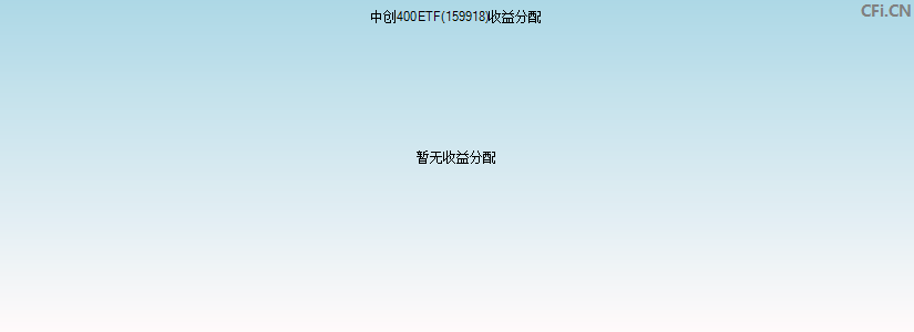 中创400ETF(159918)基金收益分配图