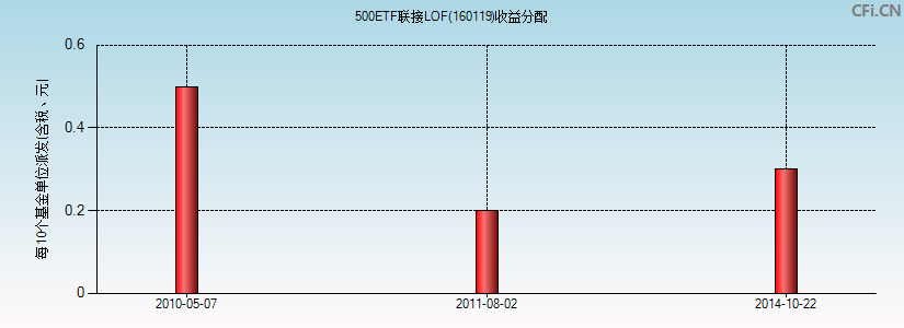 500ETF联接LOF(160119)基金收益分配图