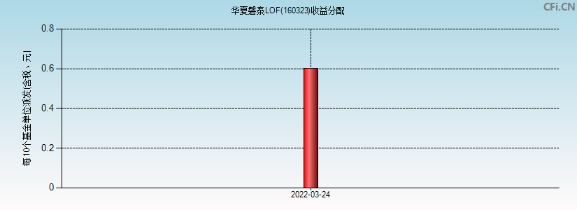 华夏磐泰LOF(160323)基金收益分配图