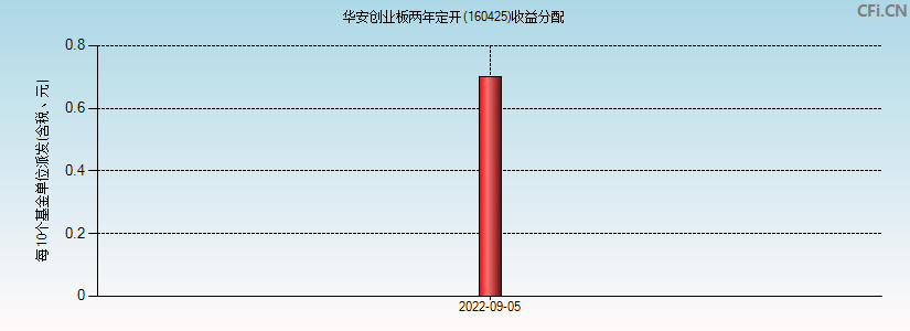 华安创业板两年定开(160425)基金收益分配图
