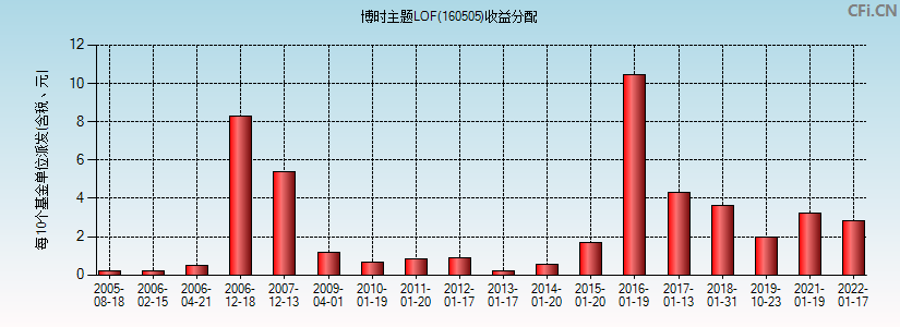 博时主题LOF(160505)基金收益分配图