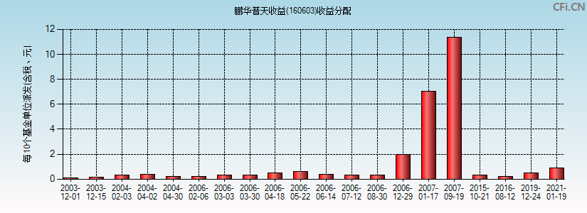 鹏华收益(160603)基金收益分配图