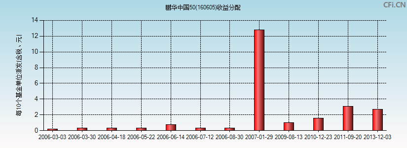 鹏华中国50(160605)基金收益分配图