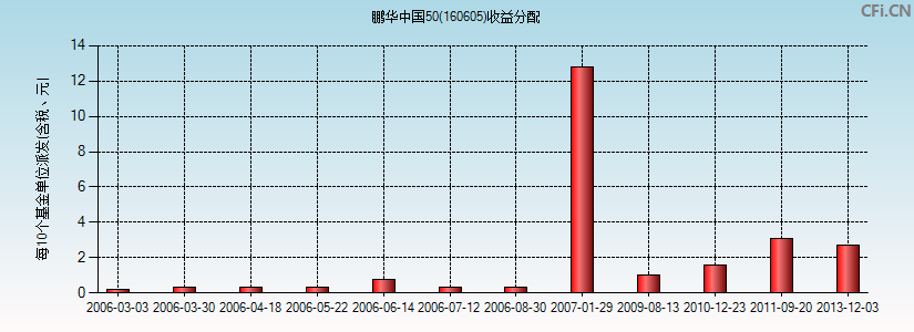 鹏华50(160605)基金收益分配图