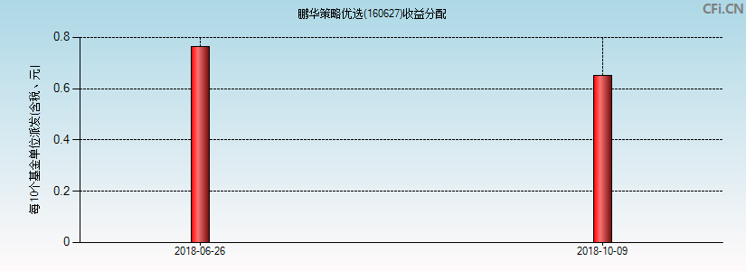 鹏华策略优选(160627)基金收益分配图