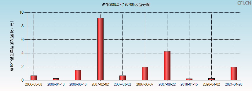 沪深300LOF(160706)基金收益分配图