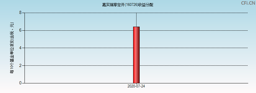 嘉实瑞享定开(160726)基金收益分配图