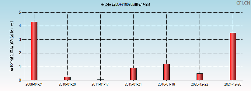 长盛同智LOF(160805)基金收益分配图