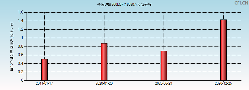 长盛沪深300LOF(160807)基金收益分配图