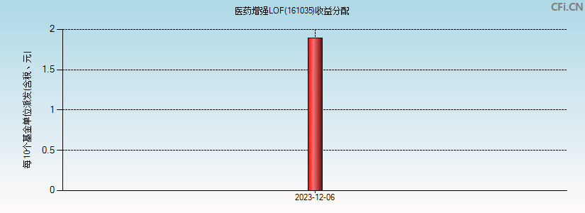 医药增强LOF(161035)基金收益分配图