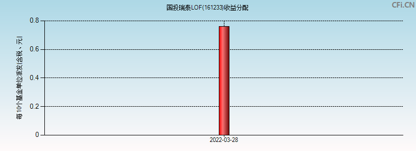 国投瑞泰LOF(161233)基金收益分配图