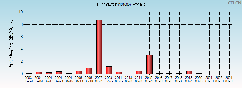 融通蓝筹成长(161605)基金收益分配图