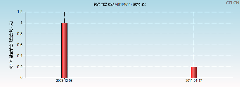 融通内需驱动AB(161611)基金收益分配图