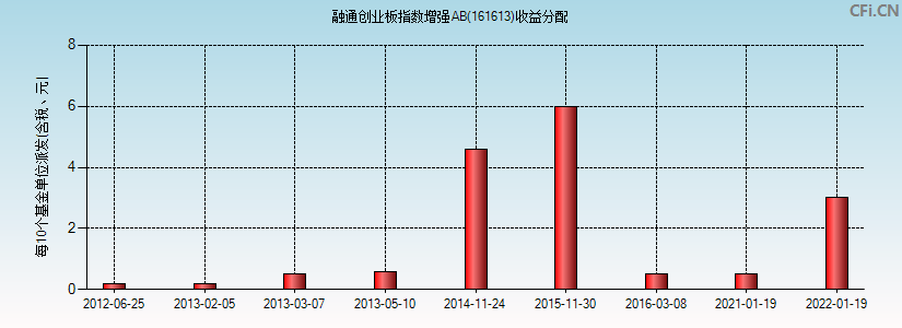 融通创业板指数增强AB(161613)基金收益分配图