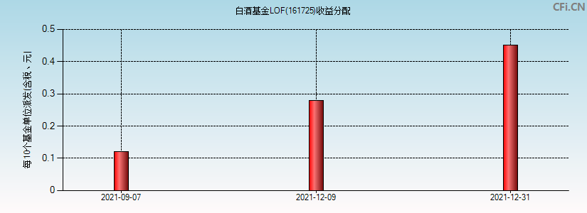 白酒基金LOF(161725)基金收益分配图