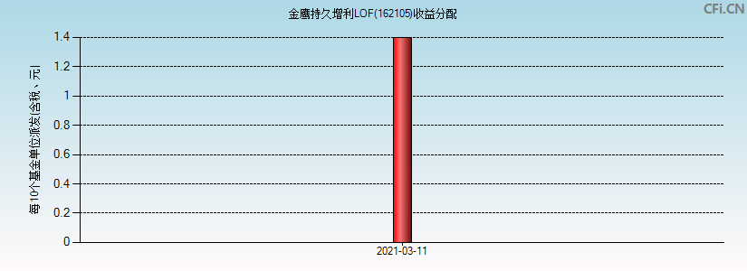 金鹰持久增利LOF(162105)基金收益分配图