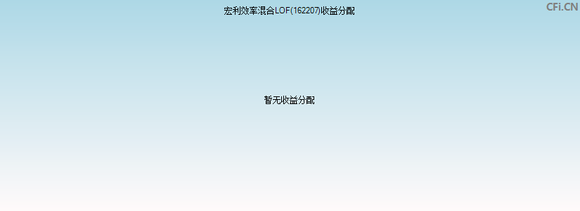 宏利效率混合LOF(162207)基金收益分配图