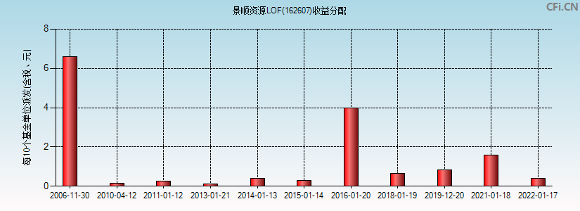 景顺资源LOF(162607)基金收益分配图