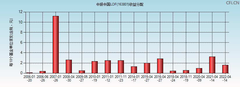 中银中国LOF(163801)基金收益分配图